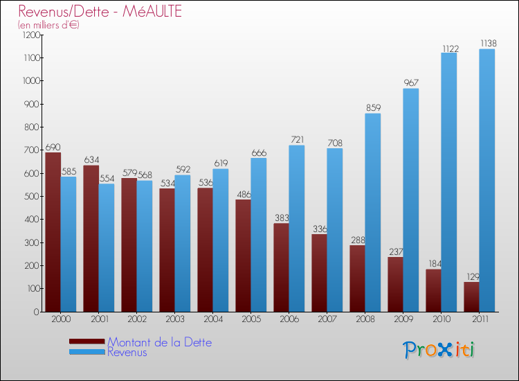 Evolution comparée de la dette et des revenus pour la commune de MéAULTE de 2000 à 2011 Comparaison de la dette et des revenus pour MéAULTE de 2000 à 2011