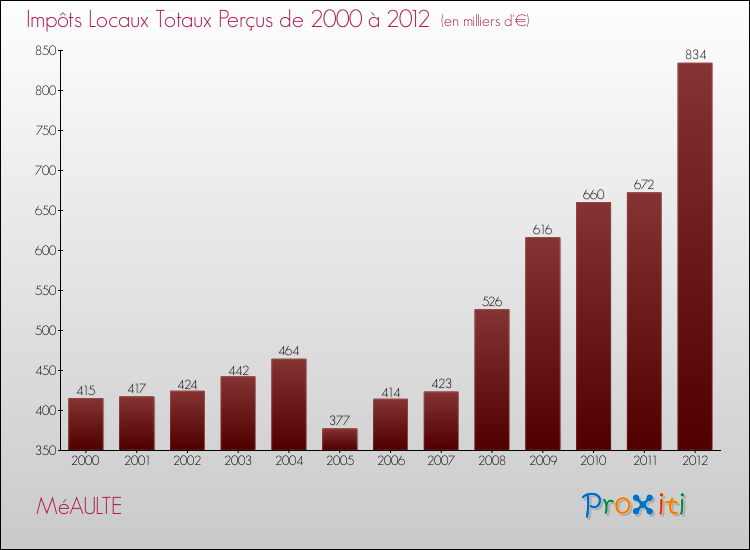 Evolution des Impôts Locaux pour la commune de MéAULTE de 2000 à 2012 Evolution des Impôts Locaux pour MéAULTE de 2000 à 2012