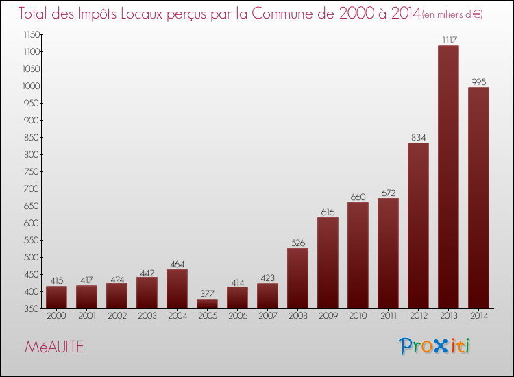 Evolution des Impôts Locaux pour la commune de MéAULTE de 2000 à 2014 Evolution des Impôts Locaux pour MéAULTE de 2000 à 2014