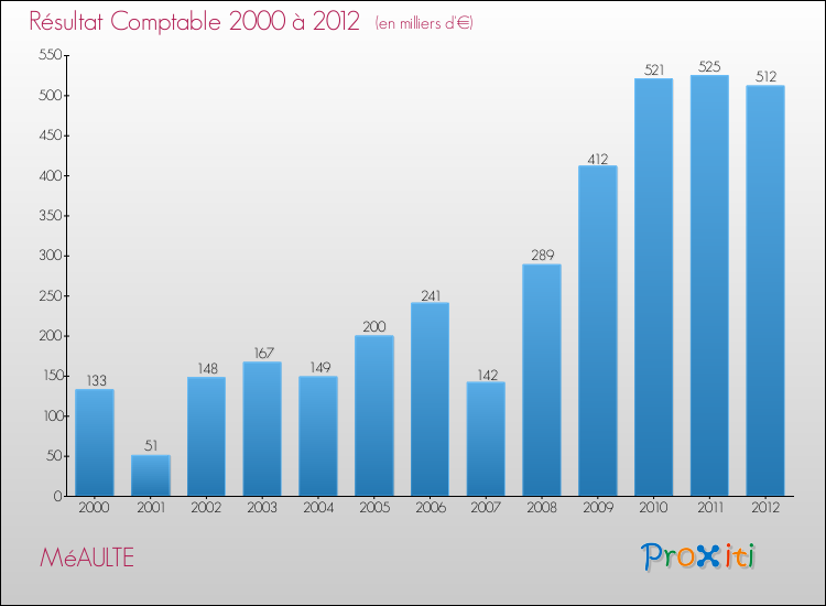 Evolution du résultat comptable pour la commune de MéAULTE de 2000 à 2012 Evolution du résultat comptable pour MéAULTE de 2000 à 2012