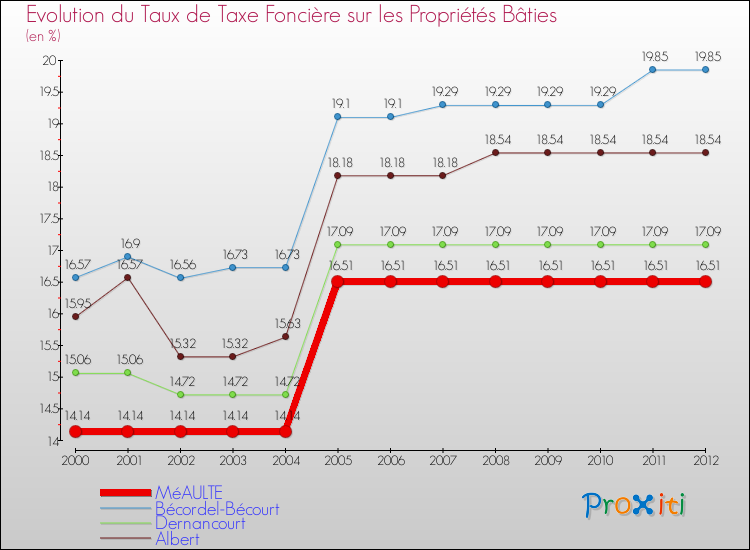 Evolution du taux de la taxe foncière sur le bati pour MéAULTE et les communes proches de 2000 à 2012 Comparaison des taux de taxe foncière sur le bati pour MéAULTE et les communes voisines de 2000 à 2012