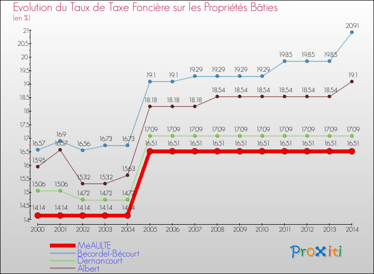 Evolution du taux de la taxe foncière sur le bati pour MéAULTE et les communes proches de 2000 à 2014 Comparaison des taux de taxe foncière sur le bati pour MéAULTE et les communes voisines de 2000 à 2014