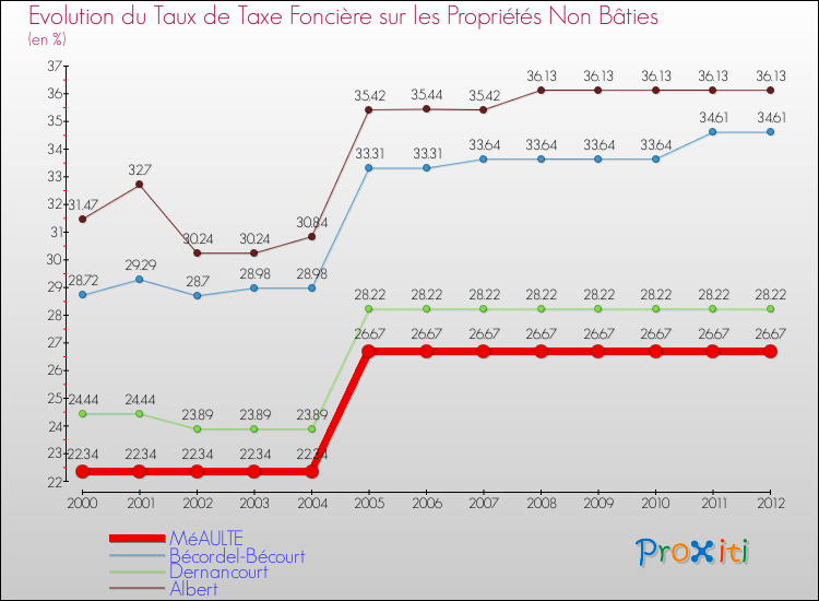 Evolution du taux de la taxe foncière sur les immeubles et terrains non batis pour MéAULTE et les communes proches de 2000 à 2012 Comparaison des taux de la taxe foncière sur les immeubles et terrains non batis pour MéAULTE et les communes voisines de 2000 à 2012
