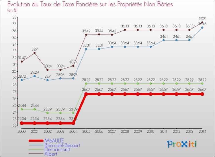 Evolution du taux de la taxe foncière sur les immeubles et terrains non batis pour MéAULTE et les communes proches de 2000 à 2014 Comparaison des taux de la taxe foncière sur les immeubles et terrains non batis pour MéAULTE et les communes voisines de 2000 à 2014