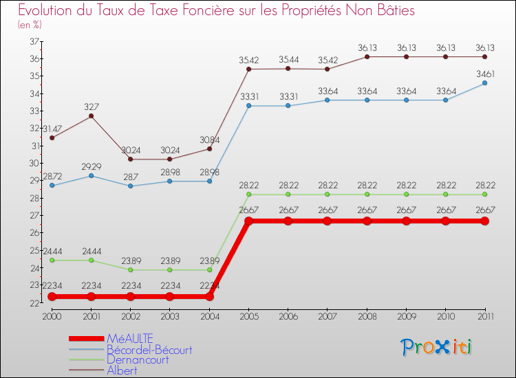 Evolution du taux de la taxe foncière sur les immeubles et terrains non batis pour MéAULTE et les communes proches Comparaison des taux de la taxe foncière sur les immeubles et terrains non batis pour MéAULTE et les communes voisines