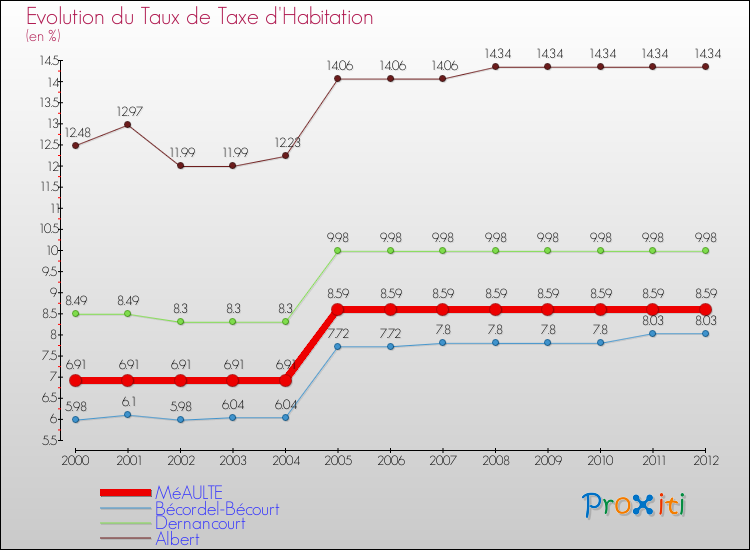 Evolution du taux de la taxe d'habitation pour MéAULTE et les communes proches Comparaison des taux de la taxe d'habitation pour MéAULTE et les communes voisines