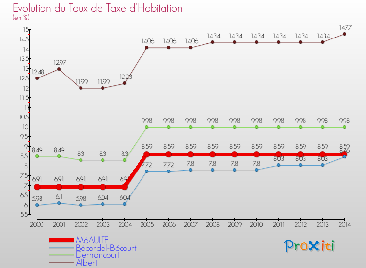 Evolution du taux de la taxe d'habitation pour MéAULTE et les communes proches de 2000 à 2014 Comparaison des taux de la taxe d'habitation pour MéAULTE et les communes voisines de 2000 à 2014