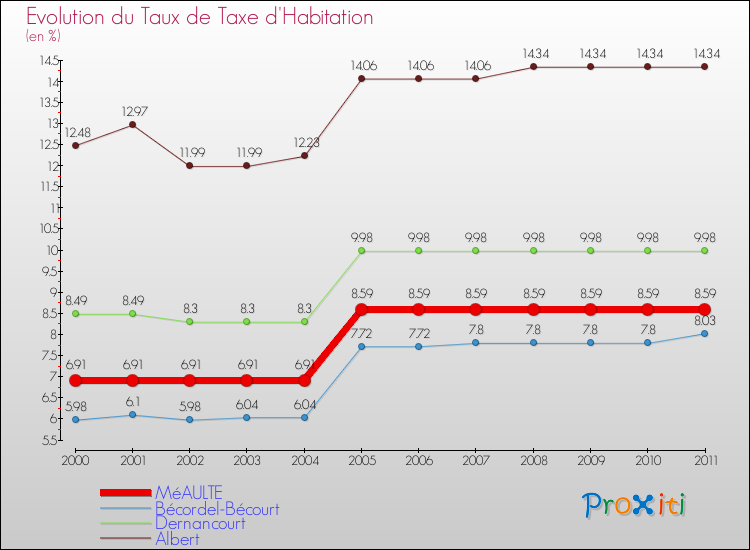 Evolution du taux de la taxe d'habitation pour MéAULTE et les communes proches Comparaison des taux de la taxe d'habitation pour MéAULTE et les communes voisines