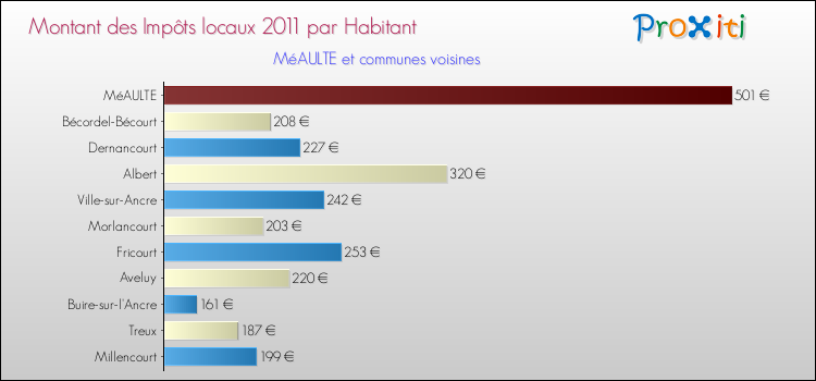 Montant des impôts locaux par Habitant pour MéAULTE et les communes proches Comparaison des impôts locaux par habitant pour MéAULTE et les communes voisines
