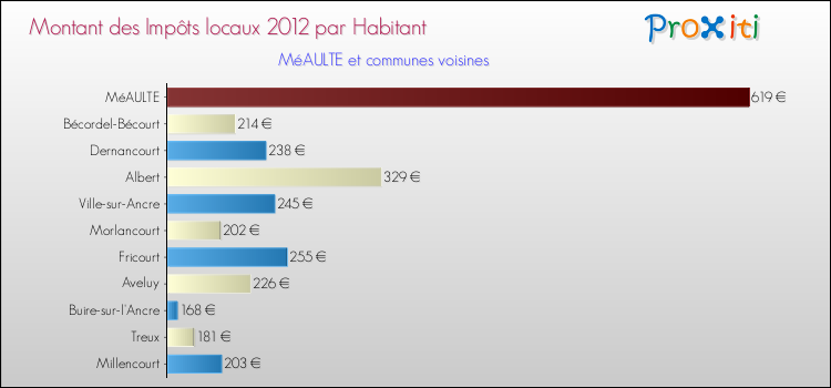 Montant des impôts locaux par Habitant pour MéAULTE et les communes proches Comparaison des impôts locaux par habitant pour MéAULTE et les communes voisines