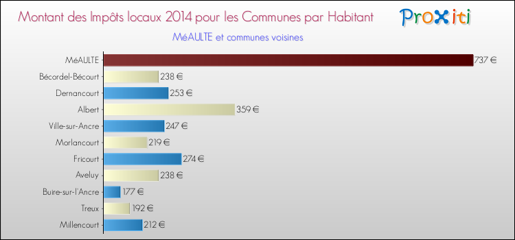 Montant des impôts locaux par Habitant pour MéAULTE et les communes proches en 2014 Comparaison des impôts locaux par habitant pour MéAULTE et les communes voisines en 2014