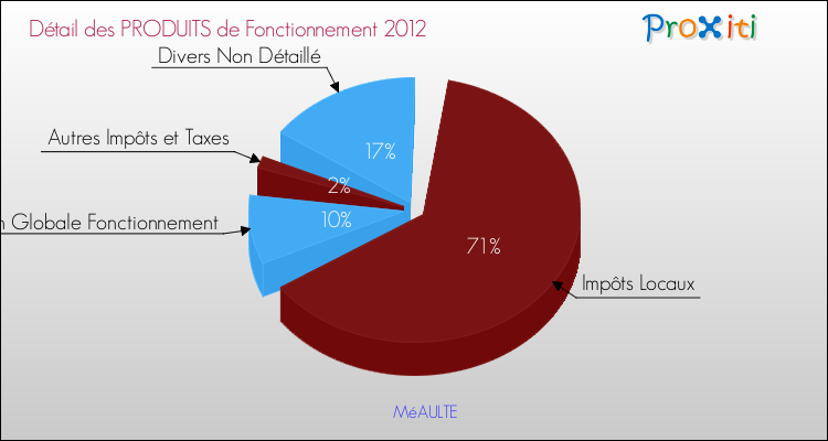 Décomposition du Budget de Fonctionnement 2012 de la commune de MéAULTE Budget de Fonctionnement 2012 pour la commune de MéAULTE