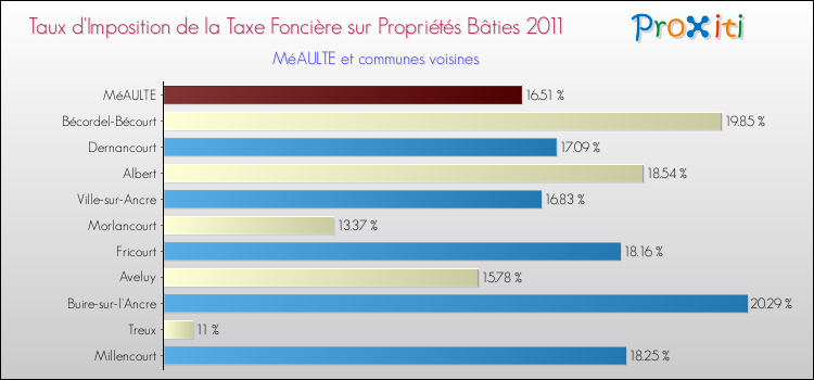 Taux d'imposition de la taxe foncière sur le bati 2011 pour MéAULTE et les communes proches Comparaison des taux d'imposition de la taxe foncière sur le bati 2011 pour MéAULTE et les communes voisines