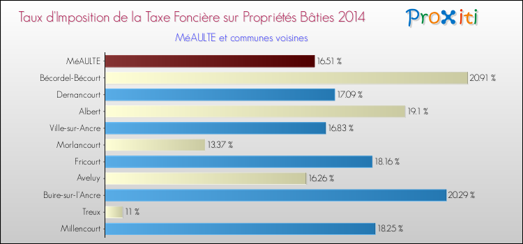 Taux d'imposition de la taxe foncière sur le bati 2014 pour MéAULTE et les communes proches Comparaison des taux d'imposition de la taxe foncière sur le bati 2014 pour MéAULTE et les communes voisines