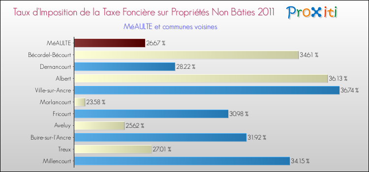 Taux d'imposition de la taxe foncière sur les immeubles et terrains non batis 2011 pour MéAULTE et les communes proches Comparaison des taux d'imposition de la taxe foncière sur les immeubles et terrains non batis 2011 pour MéAULTE et les communes voisines