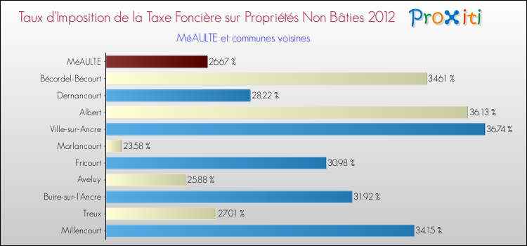Taux d'imposition de la taxe foncière sur les immeubles et terrains non batis 2012 pour MéAULTE et les communes proches Comparaison des taux d'imposition de la taxe foncière sur les immeubles et terrains non batis 2012 pour MéAULTE et les communes voisines