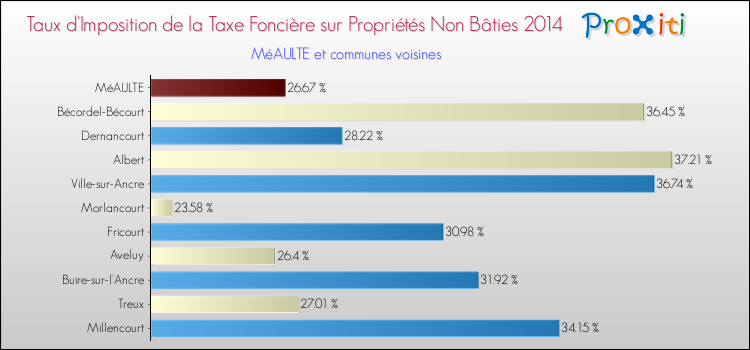 Taux d'imposition de la taxe foncière sur les immeubles et terrains non batis 2014 pour MéAULTE et les communes proches Comparaison des taux d'imposition de la taxe foncière sur les immeubles et terrains non batis 2014 pour MéAULTE et les communes voisines