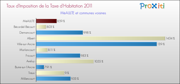 Taux d'imposition de la taxe d'habitation 2011 pour MéAULTE et les communes proches Comparaison des taux d'imposition de la taxe d'habitation 2011 pour MéAULTE et les communes voisines