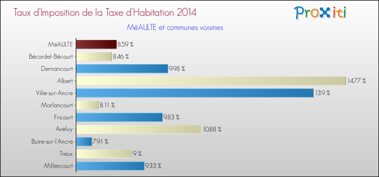 Taux d'imposition de la taxe d'habitation 2014 pour MéAULTE et les communes proches Comparaison des taux d'imposition de la taxe d'habitation 2014 pour MéAULTE et les communes voisines