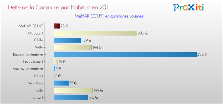 Dette par habitant de la commune en 2011 pour MéHARICOURT et les communes proches Comparaison de la dette par habitant de la commune en 2011 pour MéHARICOURT et les communes voisines