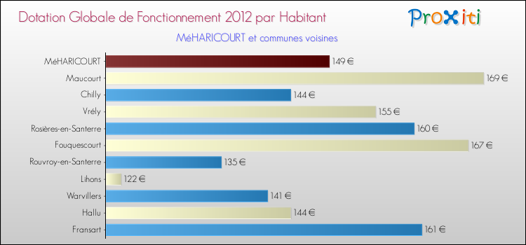 Montant des dotations globales de fonctionnement DGF par Habitant pour MéHARICOURT et les communes proches Comparaison des des dotations globales de fonctionnement DGF par habitant pour MéHARICOURT et les communes voisines