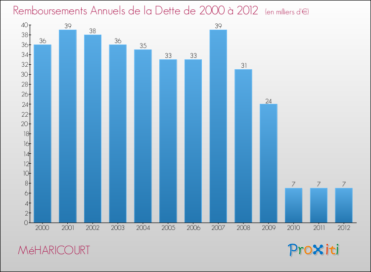Evolution de l'annuité de la dette pour la commune de MéHARICOURT de 2000 à 2012 Annuités de la dette pour MéHARICOURT de 2000 à 2012