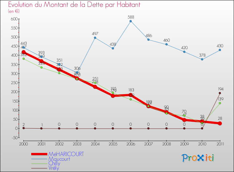 Evolution de la dette par habitant pour la commune de MéHARICOURT et les communes proches Comparaison de la dette par habitant pour MéHARICOURT et les communes voisines
