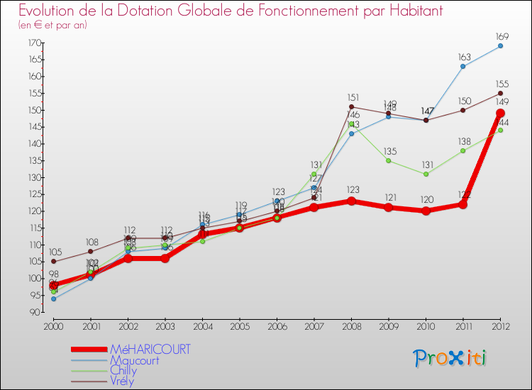 Evolution et montant de la dotation globale de fonctionnement par Habitant pour MéHARICOURT et les communes proches Comparaison des dotations globales de fonctionnement par habitant pour MéHARICOURT et les communes voisines