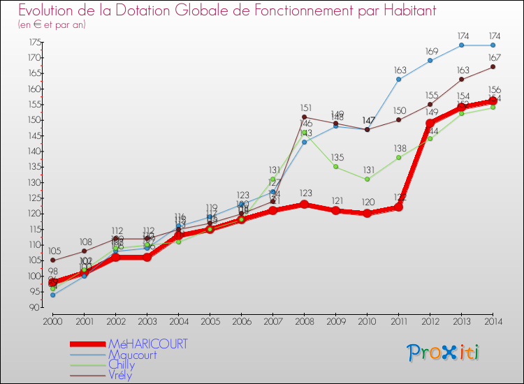 Evolution et montant de la dotation globale de fonctionnement par Habitant pour MéHARICOURT et les communes proches de 2000 à 2014. Comparaison des dotations globales de fonctionnement par habitant pour MéHARICOURT et les communes voisines de 2000 à 2014.