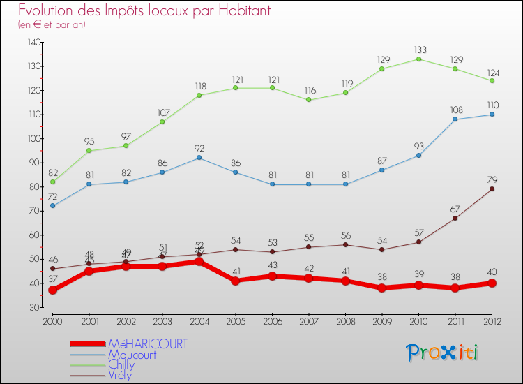 Evolution et montant des impôts locaux par Habitant pour MéHARICOURT et les communes proches Comparaison des impôts locaux par habitant pour MéHARICOURT et les communes voisines