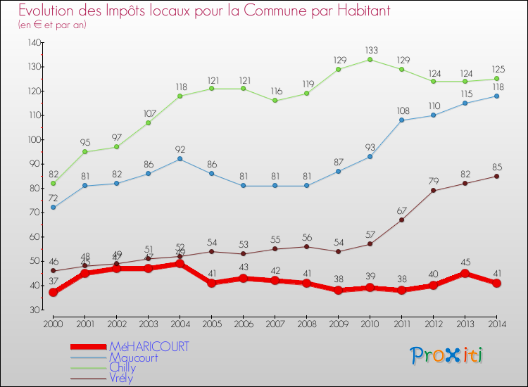 Evolution et montant des impôts locaux par Habitant pour MéHARICOURT et les communes proches de 2000 à 2014 Comparaison des impôts locaux par habitant pour MéHARICOURT et les communes voisines de 2000 à 2014