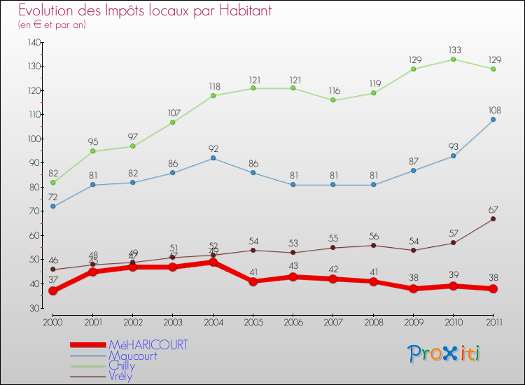 Evolution et montant des impôts locaux par Habitant pour MéHARICOURT et les communes proches Comparaison des impôts locaux par habitant pour MéHARICOURT et les communes voisines