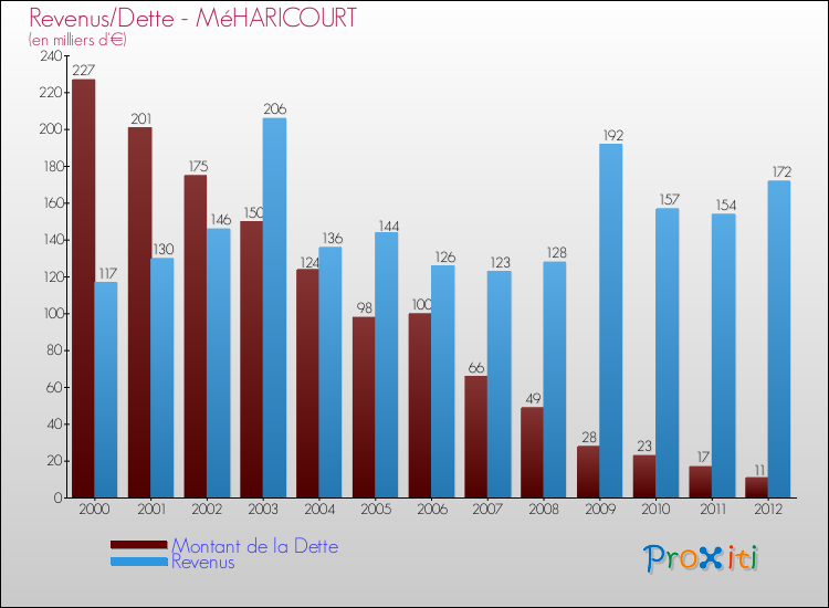 Evolution comparée de la dette et des revenus pour la commune de MéHARICOURT de 2000 à 2012 Comparaison de la dette et des revenus pour MéHARICOURT de 2000 à 2012