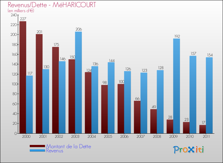Evolution comparée de la dette et des revenus pour la commune de MéHARICOURT de 2000 à 2011 Comparaison de la dette et des revenus pour MéHARICOURT de 2000 à 2011