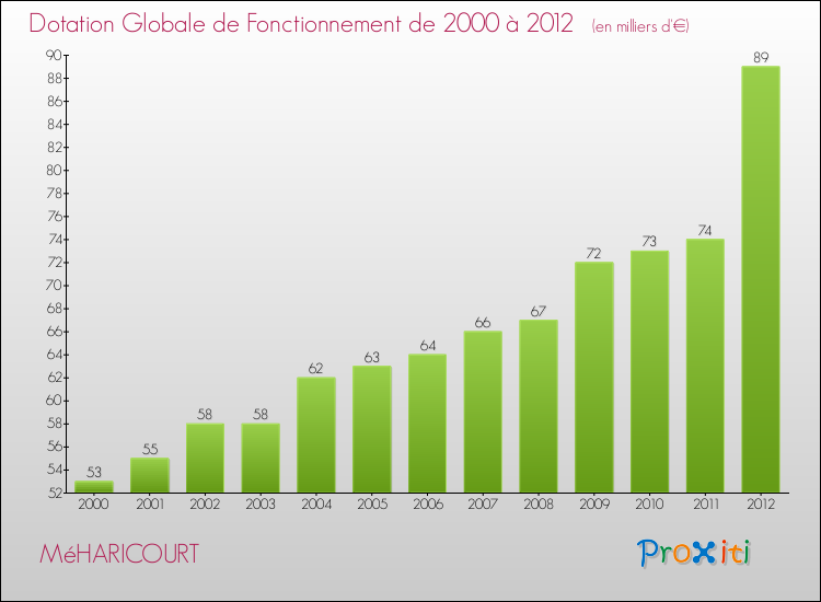 Evolution du montant de la Dotation Globale de Fonctionnement pour la commune de MéHARICOURT de 2000 à 2012 Evolution du montant de la Dotation Globale de Fonctionnement pour MéHARICOURT de 2000 à 2012
