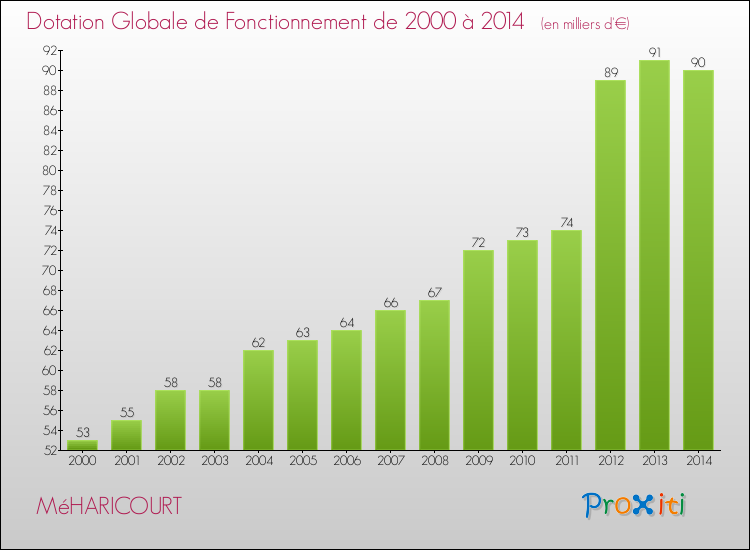 Evolution du montant de la Dotation Globale de Fonctionnement pour la commune de MéHARICOURT de 2000 à 2014 Evolution du montant de la Dotation Globale de Fonctionnement pour MéHARICOURT de 2000 à 2014
