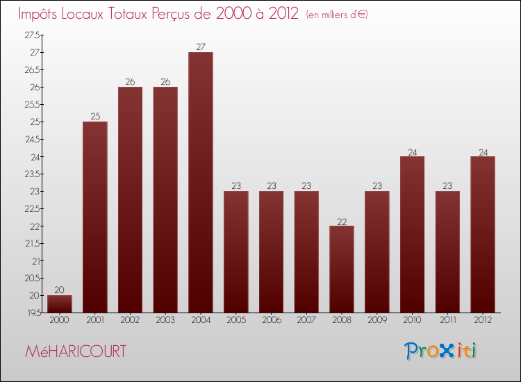 Evolution des Impôts Locaux pour la commune de MéHARICOURT de 2000 à 2012 Evolution des Impôts Locaux pour MéHARICOURT de 2000 à 2012