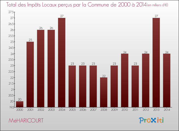 Evolution des Impôts Locaux pour la commune de MéHARICOURT de 2000 à 2014 Evolution des Impôts Locaux pour MéHARICOURT de 2000 à 2014