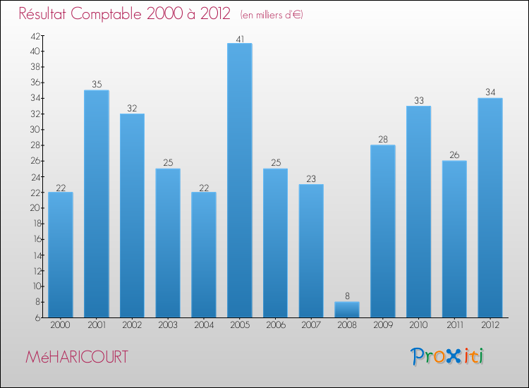 Evolution du résultat comptable pour la commune de MéHARICOURT de 2000 à 2012 Evolution du résultat comptable pour MéHARICOURT de 2000 à 2012