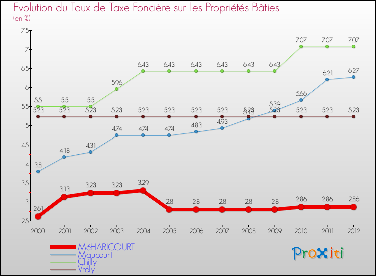 Evolution du taux de la taxe foncière sur le bati pour MéHARICOURT et les communes proches de 2000 à 2012 Comparaison des taux de taxe foncière sur le bati pour MéHARICOURT et les communes voisines de 2000 à 2012