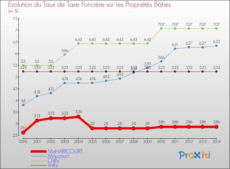Evolution du taux de la taxe foncière sur le bati pour MéHARICOURT et les communes proches de 2000 à 2014 Comparaison des taux de taxe foncière sur le bati pour MéHARICOURT et les communes voisines de 2000 à 2014
