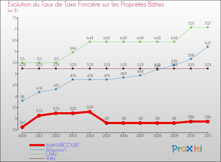 Evolution du taux de la taxe foncière sur le bati pour MéHARICOURT et les communes proches Comparaison des taux de taxe foncière sur le bati pour MéHARICOURT et les communes voisines