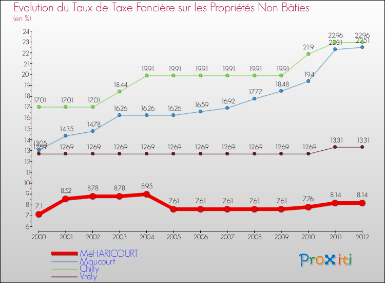 Evolution du taux de la taxe foncière sur les immeubles et terrains non batis pour MéHARICOURT et les communes proches de 2000 à 2012 Comparaison des taux de la taxe foncière sur les immeubles et terrains non batis pour MéHARICOURT et les communes voisines de 2000 à 2012