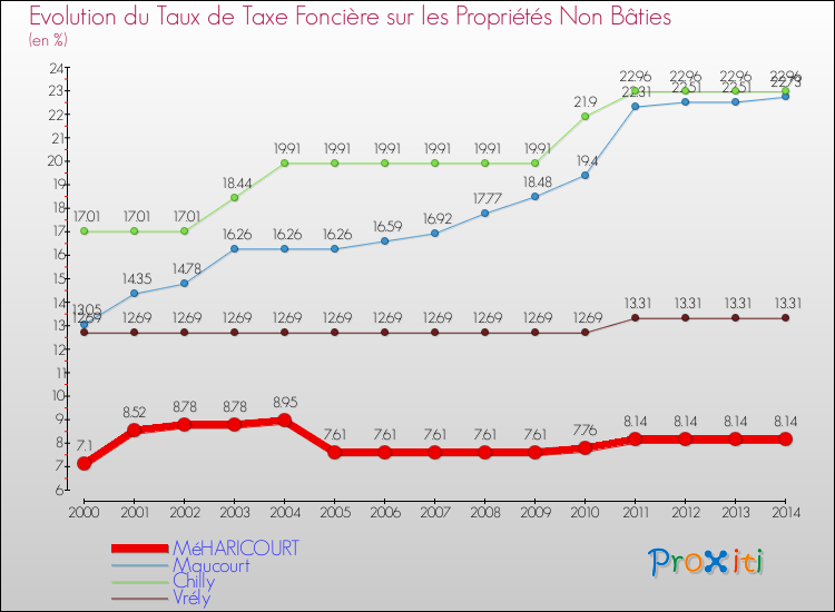 Evolution du taux de la taxe foncière sur les immeubles et terrains non batis pour MéHARICOURT et les communes proches de 2000 à 2014 Comparaison des taux de la taxe foncière sur les immeubles et terrains non batis pour MéHARICOURT et les communes voisines de 2000 à 2014