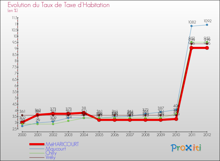 Evolution du taux de la taxe d'habitation pour MéHARICOURT et les communes proches Comparaison des taux de la taxe d'habitation pour MéHARICOURT et les communes voisines