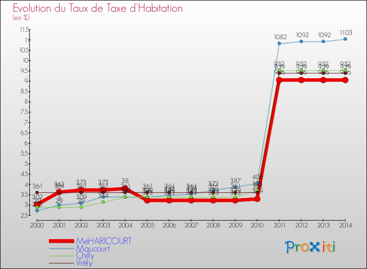 Evolution du taux de la taxe d'habitation pour MéHARICOURT et les communes proches de 2000 à 2014 Comparaison des taux de la taxe d'habitation pour MéHARICOURT et les communes voisines de 2000 à 2014