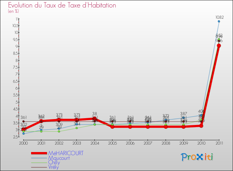 Evolution du taux de la taxe d'habitation pour MéHARICOURT et les communes proches Comparaison des taux de la taxe d'habitation pour MéHARICOURT et les communes voisines