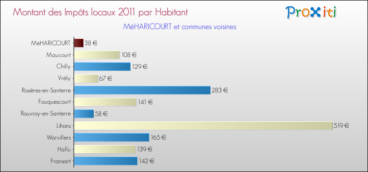 Montant des impôts locaux par Habitant pour MéHARICOURT et les communes proches Comparaison des impôts locaux par habitant pour MéHARICOURT et les communes voisines