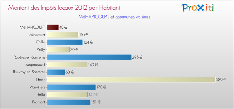 Montant des impôts locaux par Habitant pour MéHARICOURT et les communes proches Comparaison des impôts locaux par habitant pour MéHARICOURT et les communes voisines