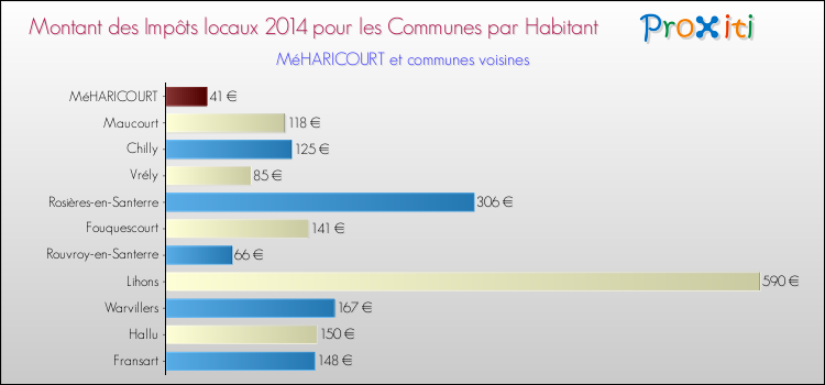 Montant des impôts locaux par Habitant pour MéHARICOURT et les communes proches en 2014 Comparaison des impôts locaux par habitant pour MéHARICOURT et les communes voisines en 2014
